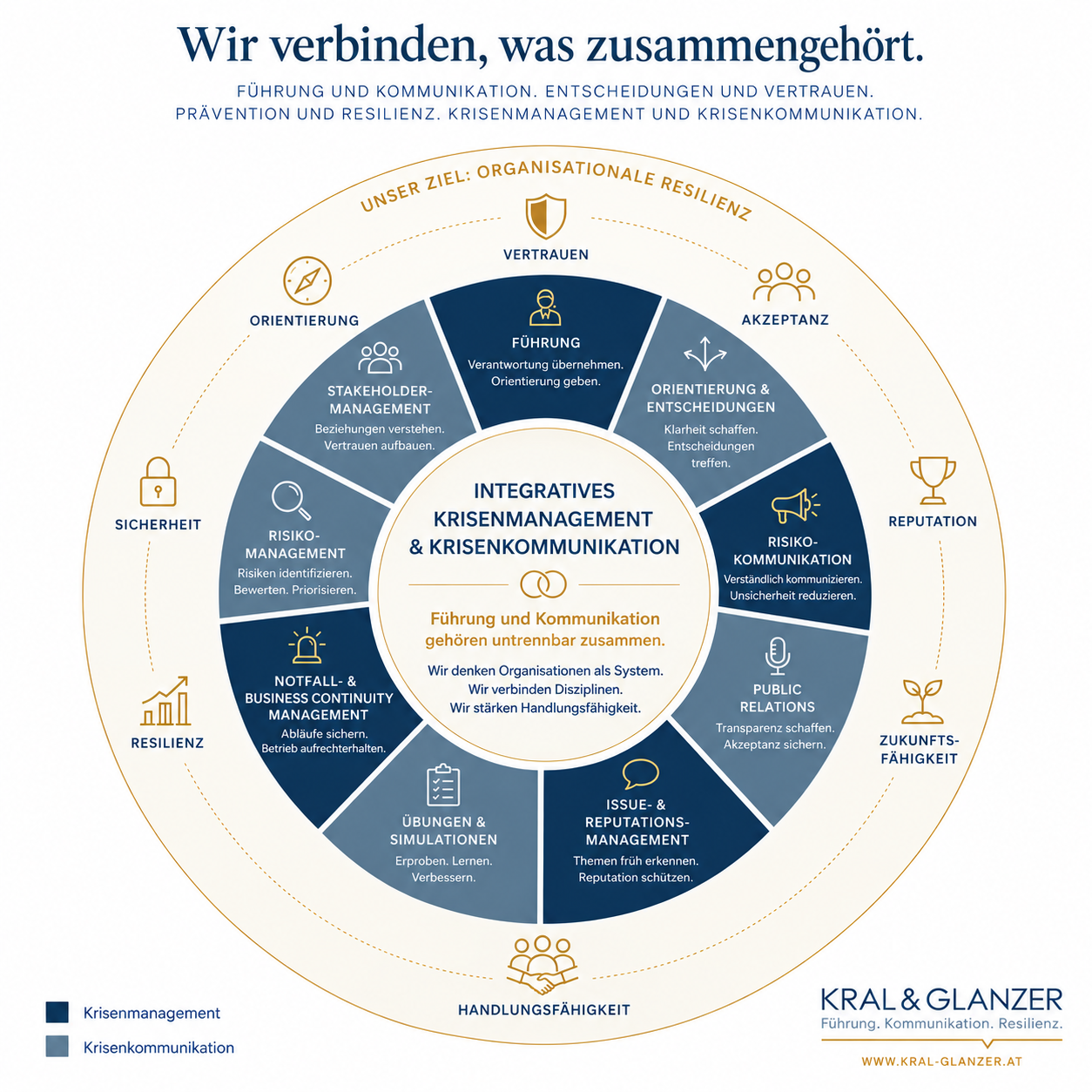 Modell für organisationale Resilienz